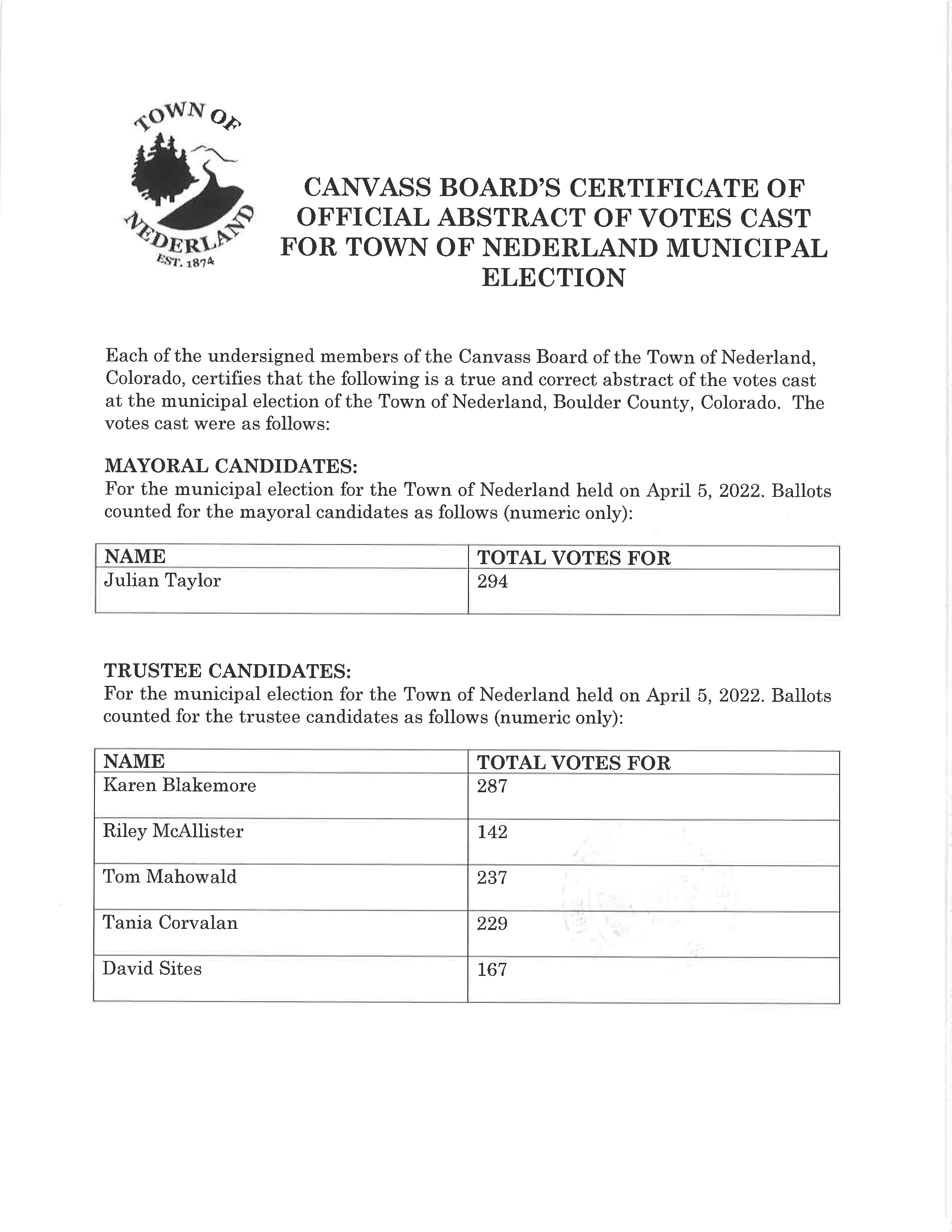 Canvass Board's Certificate of Official Abstract of Votes Cast for Town of Nederland Municipal Election. This list can also be found at https://townofnederland.colorado.gov/2022election