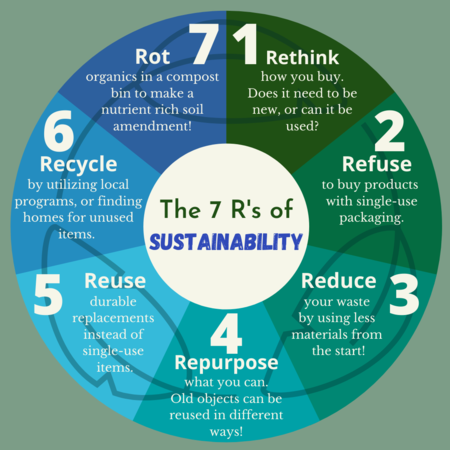 The 7 R's of Zero Waste Graphic